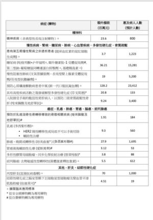 醫館局公布結節性硬化症的 mTOR 抑制劑納入專用藥物 6